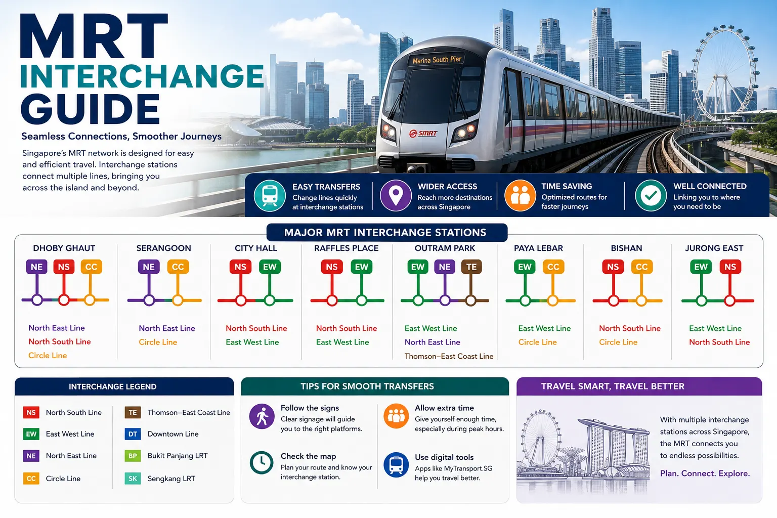 MRT Interchange Guide